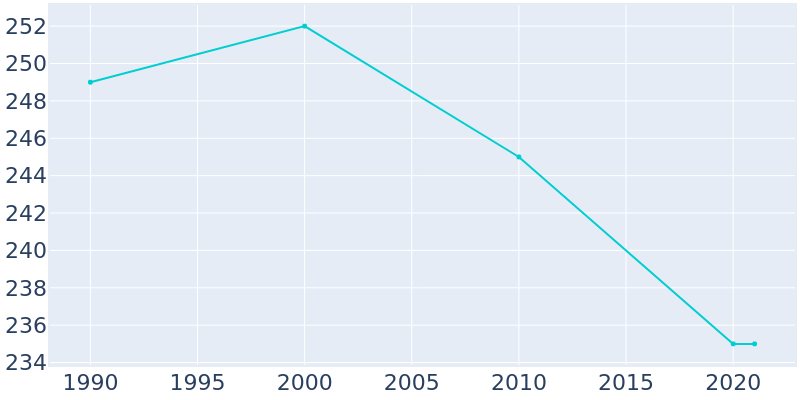 Population Graph For Lansford, 1990 - 2022