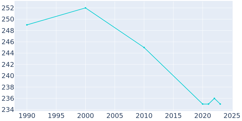 Population Graph For Lansford, 1990 - 2022