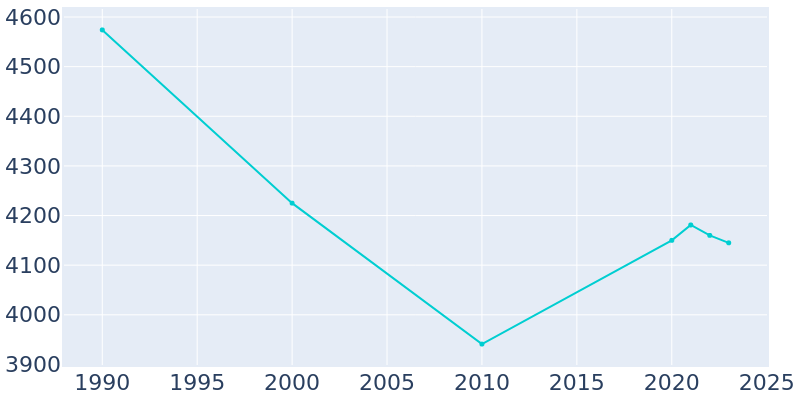 Population Graph For Lansford, 1990 - 2022