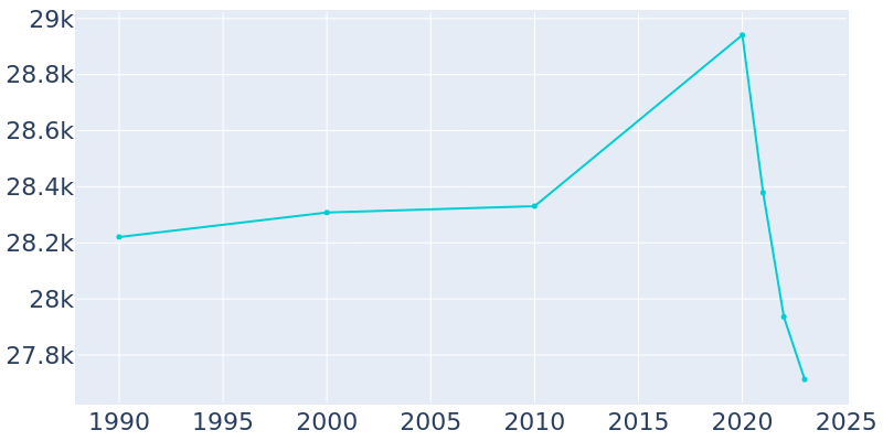 Population Graph For Lansing, 1990 - 2022