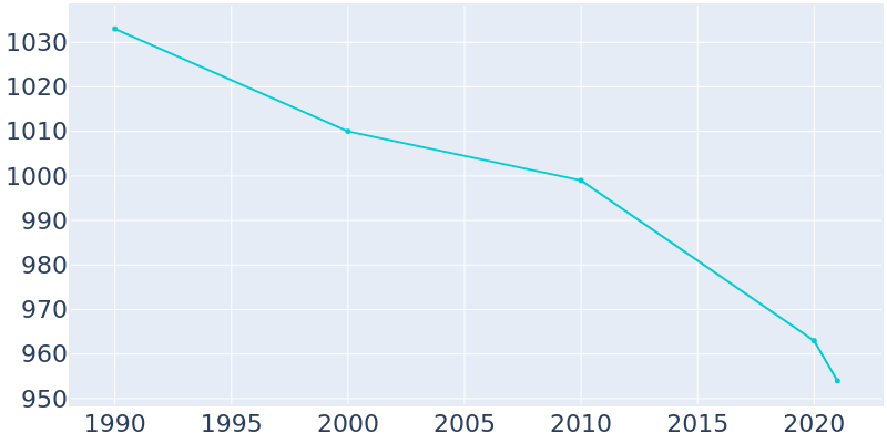 Population Graph For Lansing, 1990 - 2022