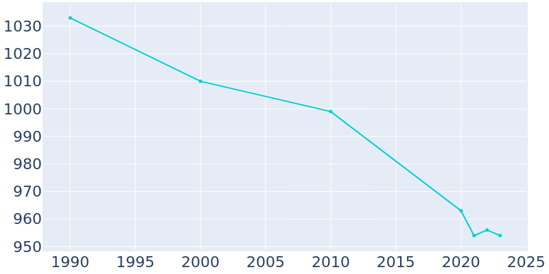 Population Graph For Lansing, 1990 - 2022