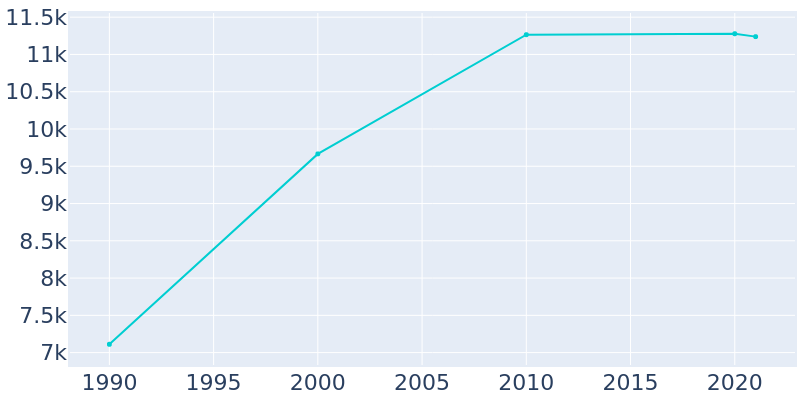 Population Graph For Lansing, 1990 - 2022