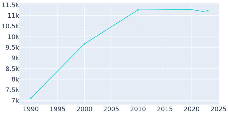 Population Graph For Lansing, 1990 - 2022