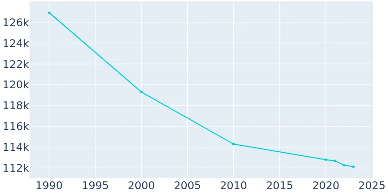 lansing population michigan history 1990