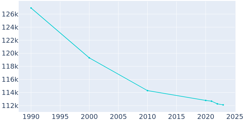 Population Graph For Lansing, 1990 - 2022