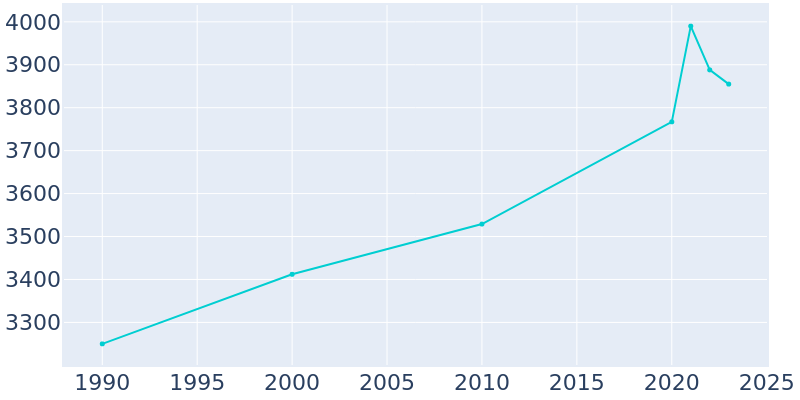 Population Graph For Lansing, 1990 - 2022