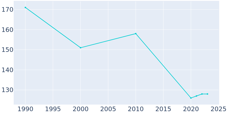 Population Graph For Lansing, 1990 - 2022