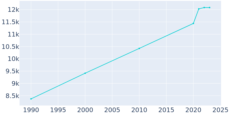 Population Graph For Lantana, 1990 - 2022