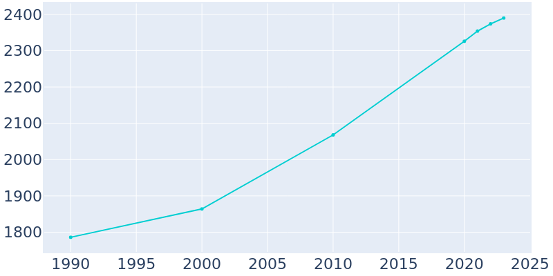 Population Graph For Lapel, 1990 - 2022