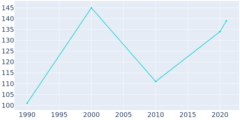 Population Graph For Laporte, 1990 - 2022