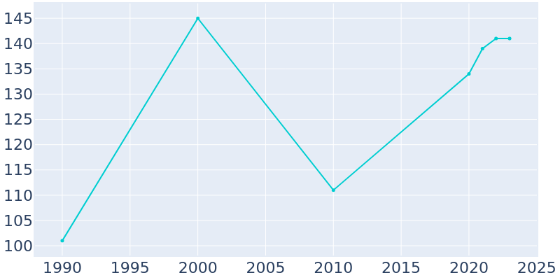 Population Graph For Laporte, 1990 - 2022