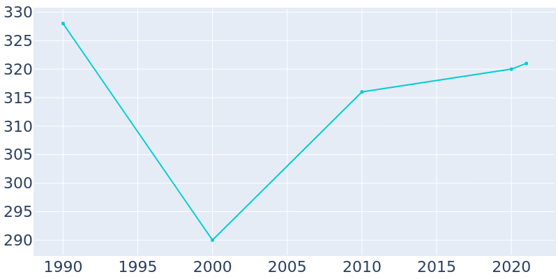 Population Graph For Laporte, 1990 - 2022