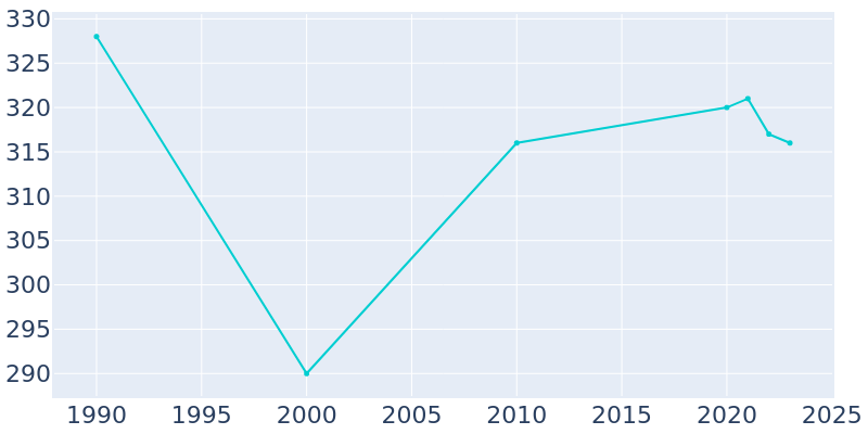 Population Graph For Laporte, 1990 - 2022