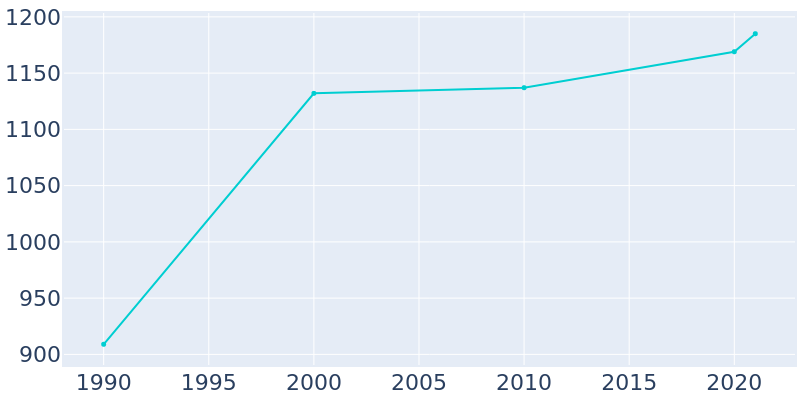 Population Graph For Lapwai, 1990 - 2022
