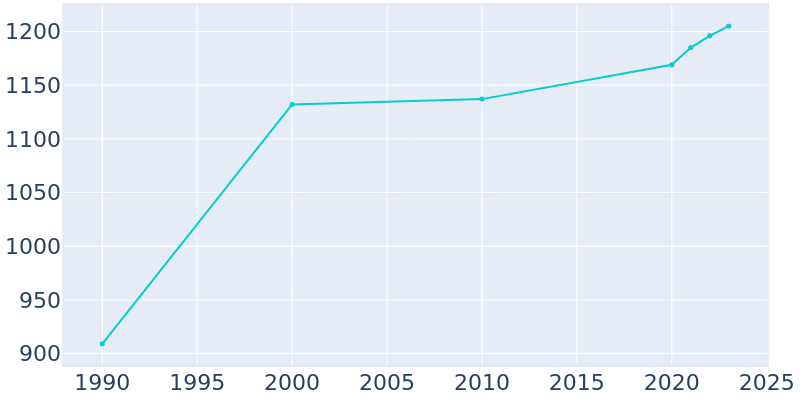 Population Graph For Lapwai, 1990 - 2022