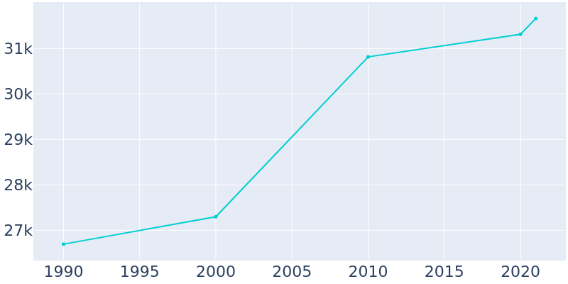 Population Graph For Laramie, 1990 - 2022