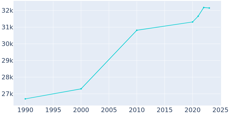 Population Graph For Laramie, 1990 - 2022