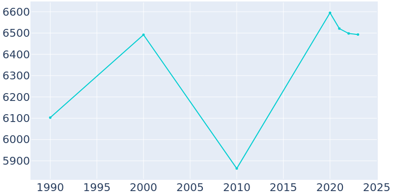 Population Graph For Larchmont, 1990 - 2022