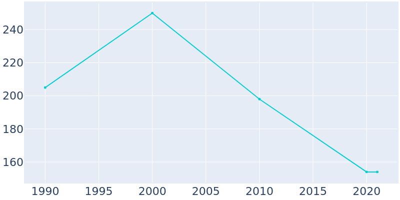 Population Graph For Laredo, 1990 - 2022