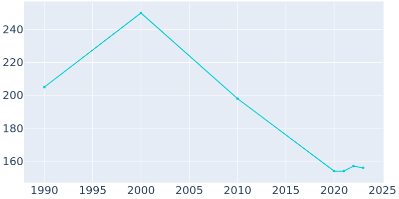 Population Graph For Laredo, 1990 - 2022