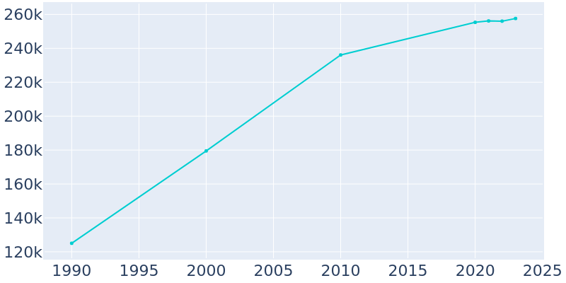 Population Graph For Laredo, 1990 - 2022