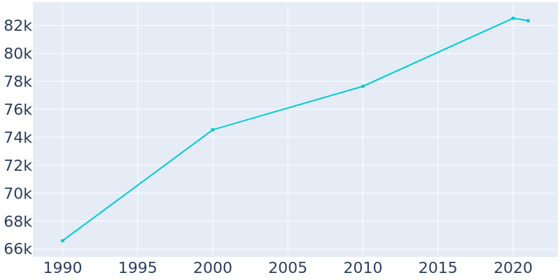 Population Graph For Largo, 1990 - 2022