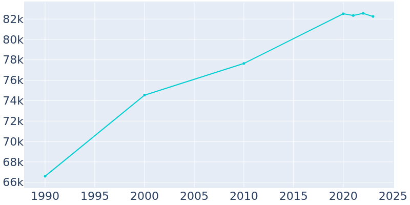 Population Graph For Largo, 1990 - 2022