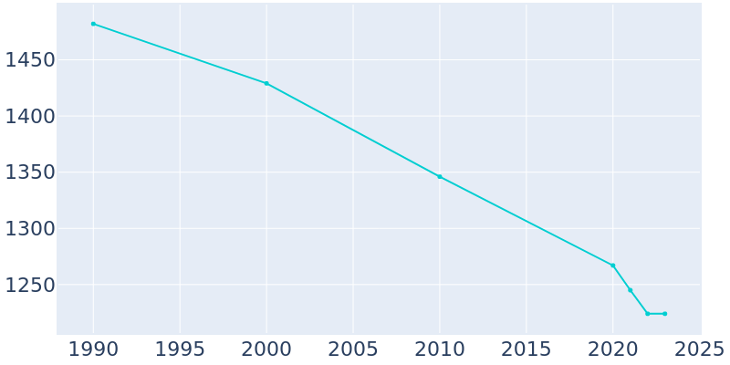 Population Graph For Larimore, 1990 - 2022