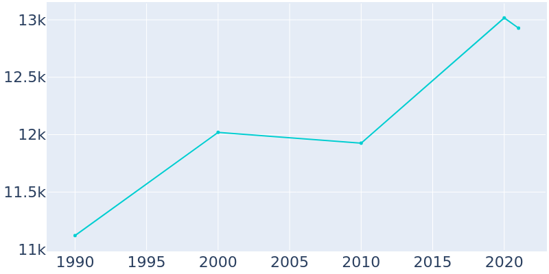 Population Graph For Larkspur, 1990 - 2022