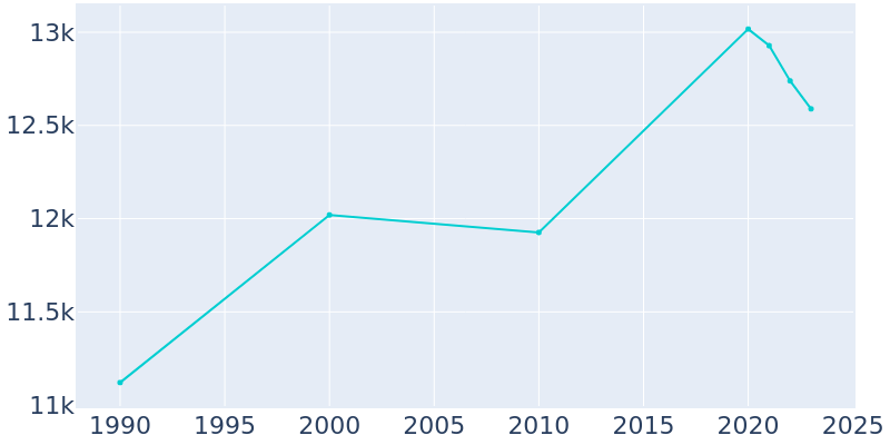 Population Graph For Larkspur, 1990 - 2022