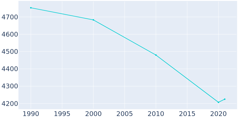 Population Graph For Larksville, 1990 - 2022