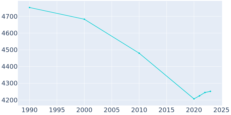 Population Graph For Larksville, 1990 - 2022