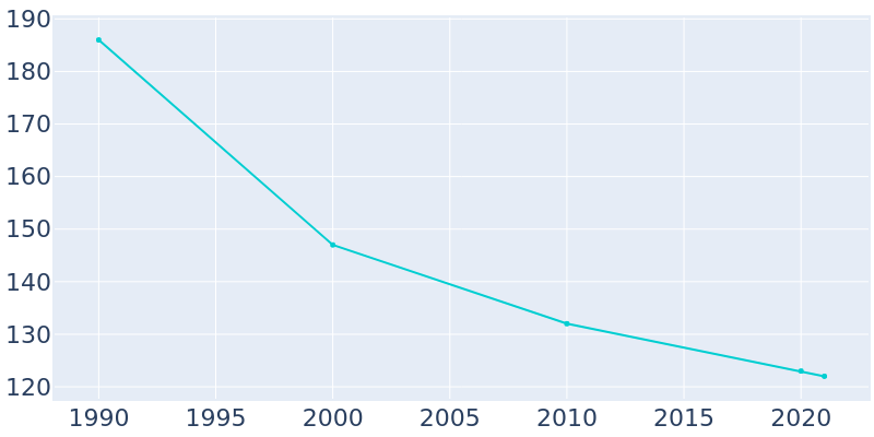 Population Graph For Larrabee, 1990 - 2022