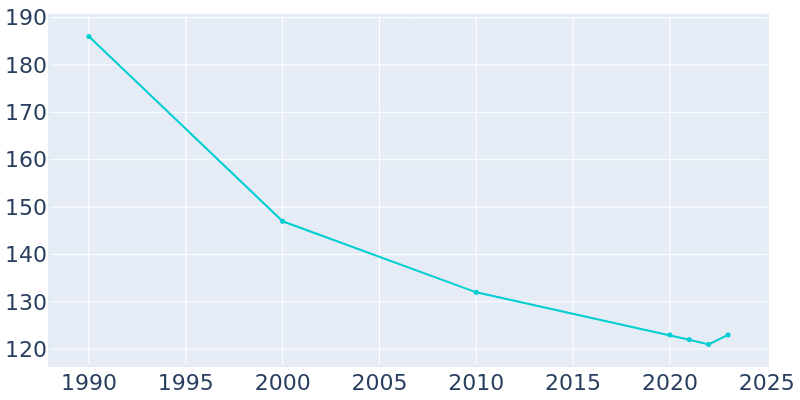 Population Graph For Larrabee, 1990 - 2022