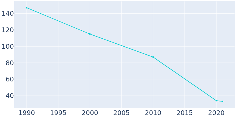 Population Graph For Larsen Bay, 1990 - 2022