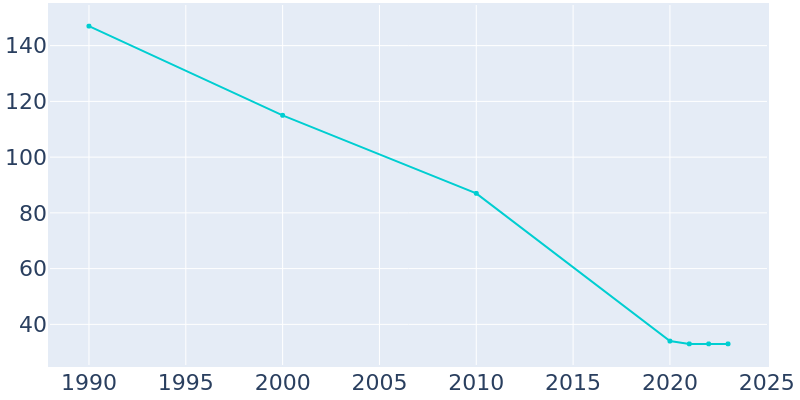 Population Graph For Larsen Bay, 1990 - 2022