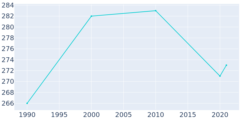 Population Graph For Larwill, 1990 - 2022