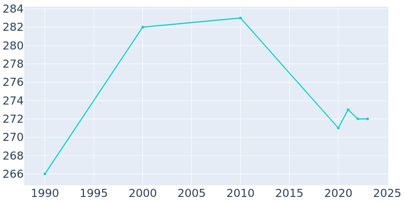 Population Graph For Larwill, 1990 - 2022