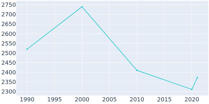 Population Graph For Las Animas, 1990 - 2022