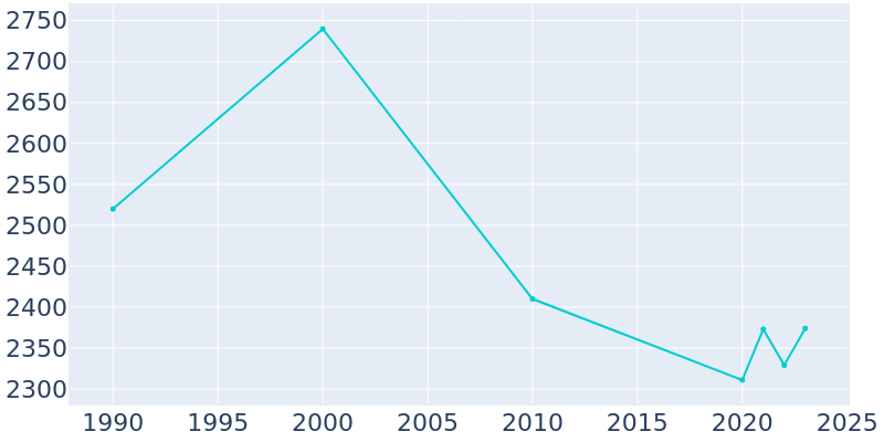 Population Graph For Las Animas, 1990 - 2022