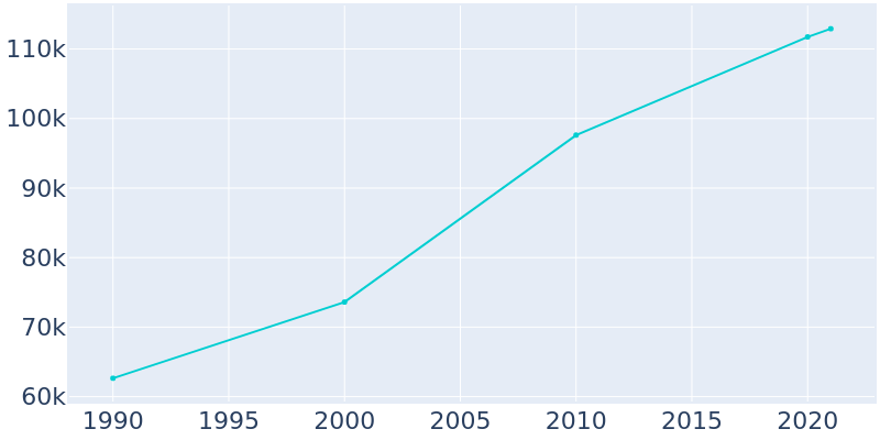 Population Graph For Las Cruces, 1990 - 2022