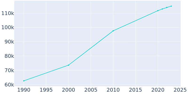 Population Graph For Las Cruces, 1990 - 2022