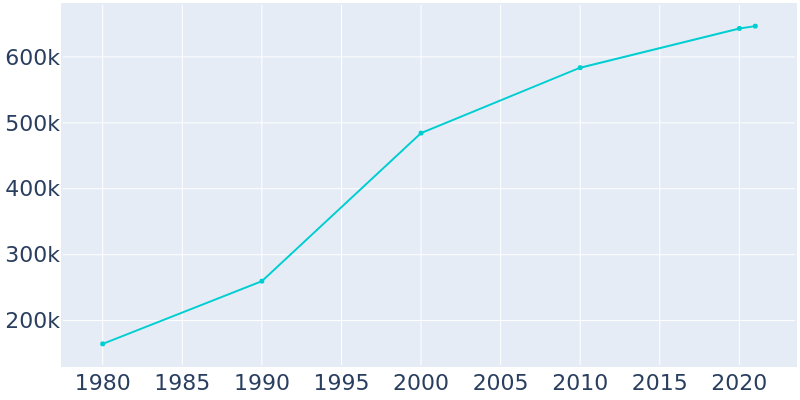Population Graph For Las Vegas, 1980 - 2022