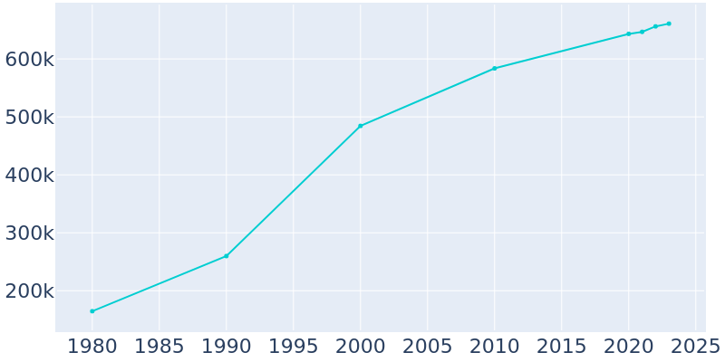 Population Graph For Las Vegas, 1980 - 2022