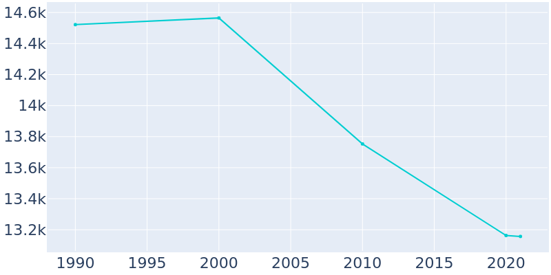 Population Graph For Las Vegas, 1990 - 2022