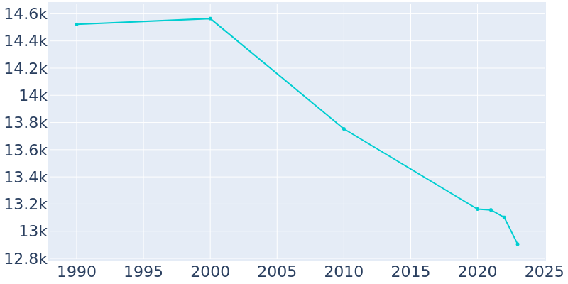 Population Graph For Las Vegas, 1990 - 2022