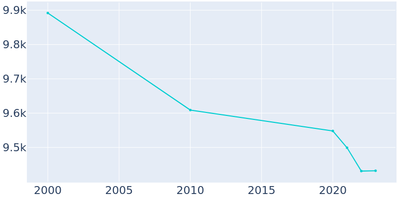 Population Graph For LaSalle, 2000 - 2022