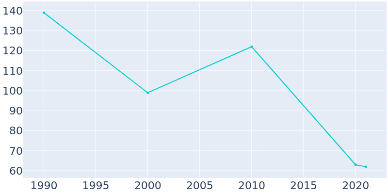 Population Graph For Lasker, 1990 - 2022