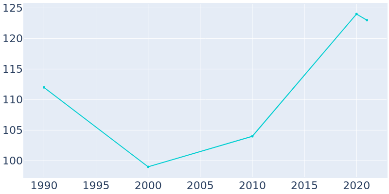 Population Graph For Lastrup, 1990 - 2022